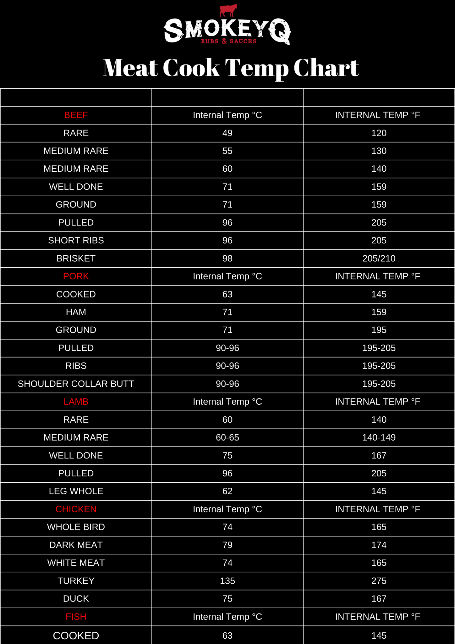 Steak doneness temperature chart